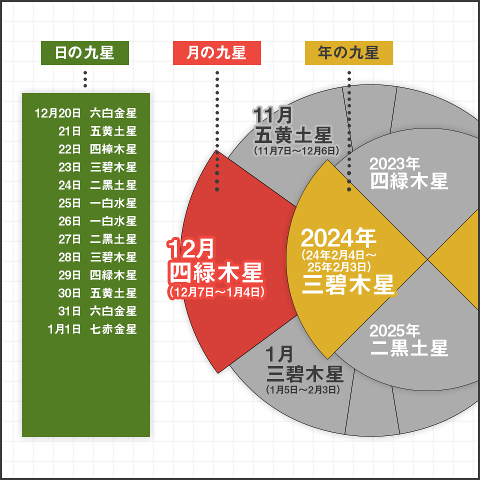 年・月・日の九星